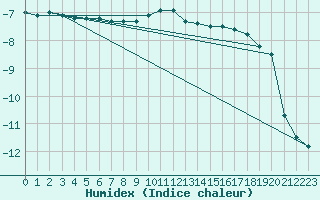 Courbe de l'humidex pour Kankaanpaa Niinisalo