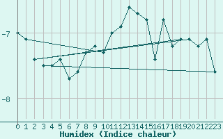 Courbe de l'humidex pour Andermatt