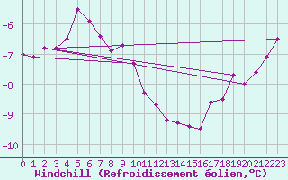 Courbe du refroidissement olien pour Valassaaret