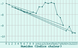 Courbe de l'humidex pour Hemavan-Skorvfjallet