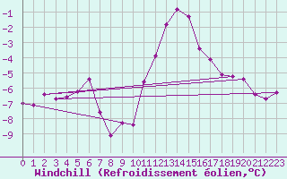 Courbe du refroidissement olien pour Chteau-Chinon (58)