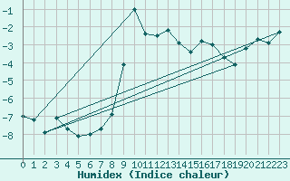 Courbe de l'humidex pour Braunlage