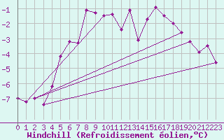 Courbe du refroidissement olien pour Lakatraesk