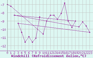 Courbe du refroidissement olien pour Paganella