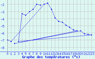 Courbe de tempratures pour Bivio