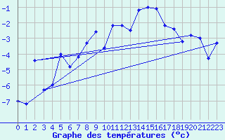 Courbe de tempratures pour Eggishorn