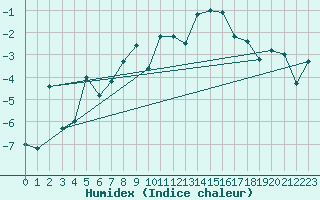 Courbe de l'humidex pour Eggishorn