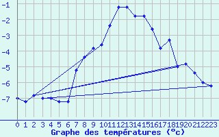 Courbe de tempratures pour Pian Rosa (It)