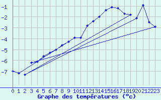 Courbe de tempratures pour Mont-Aigoual (30)