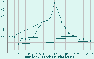 Courbe de l'humidex pour Kilpisjarvi