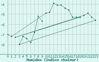 Courbe de l'humidex pour Titlis