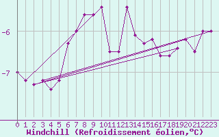 Courbe du refroidissement olien pour Bo I Vesteralen