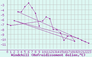 Courbe du refroidissement olien pour Katterjakk Airport