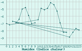 Courbe de l'humidex pour Oron (Sw)