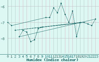 Courbe de l'humidex pour Saentis (Sw)