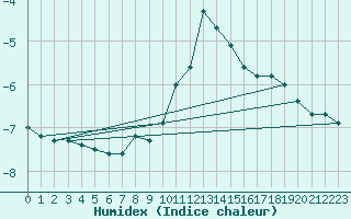 Courbe de l'humidex pour Vals