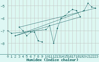 Courbe de l'humidex pour Gornergrat