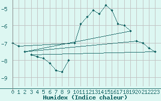 Courbe de l'humidex pour Bergn / Latsch