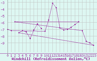 Courbe du refroidissement olien pour Grand Saint Bernard (Sw)