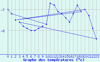 Courbe de tempratures pour Luizi Calugara