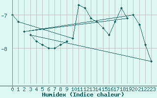 Courbe de l'humidex pour Luizi Calugara