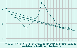 Courbe de l'humidex pour Honefoss Hoyby