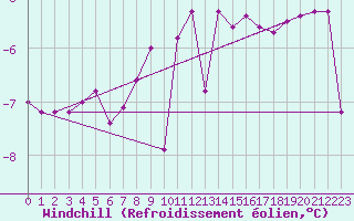 Courbe du refroidissement olien pour Tjakaape