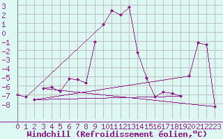 Courbe du refroidissement olien pour Obertauern