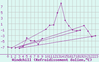 Courbe du refroidissement olien pour Col du Mont-Cenis (73)