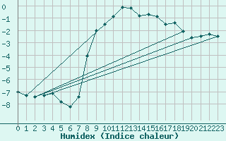 Courbe de l'humidex pour Josvafo