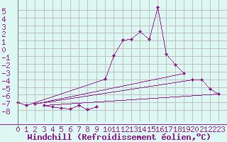 Courbe du refroidissement olien pour Hohrod (68)