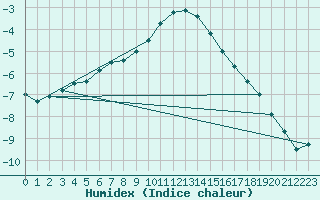 Courbe de l'humidex pour Honefoss Hoyby