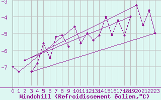 Courbe du refroidissement olien pour Leinefelde