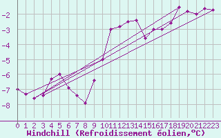 Courbe du refroidissement olien pour Goettingen
