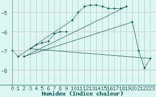 Courbe de l'humidex pour Pudasjrvi lentokentt