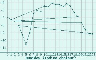 Courbe de l'humidex pour Karesuando