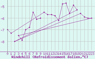 Courbe du refroidissement olien pour Mont-Rigi (Be)