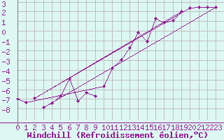 Courbe du refroidissement olien pour Dunkerque (59)
