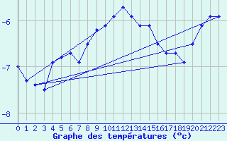 Courbe de tempratures pour Schmuecke