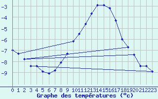 Courbe de tempratures pour Gottfrieding
