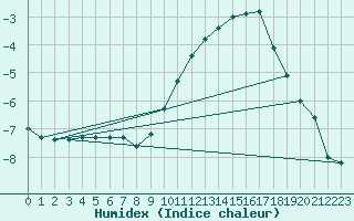 Courbe de l'humidex pour Renwez (08)