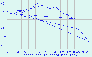Courbe de tempratures pour Salla Varriotunturi