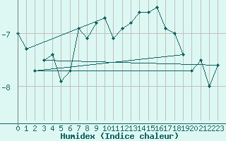 Courbe de l'humidex pour Titlis