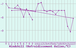 Courbe du refroidissement olien pour Landsort