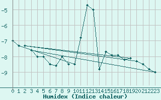 Courbe de l'humidex pour Pilatus