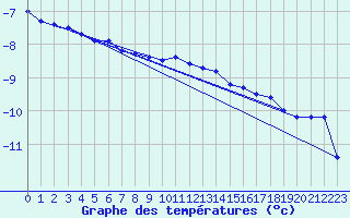 Courbe de tempratures pour Dyranut