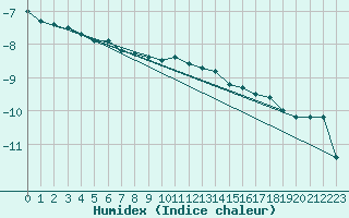 Courbe de l'humidex pour Dyranut