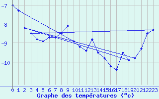 Courbe de tempratures pour Zugspitze