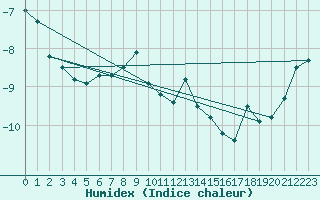 Courbe de l'humidex pour Zugspitze