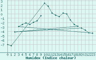 Courbe de l'humidex pour Molina de Aragn